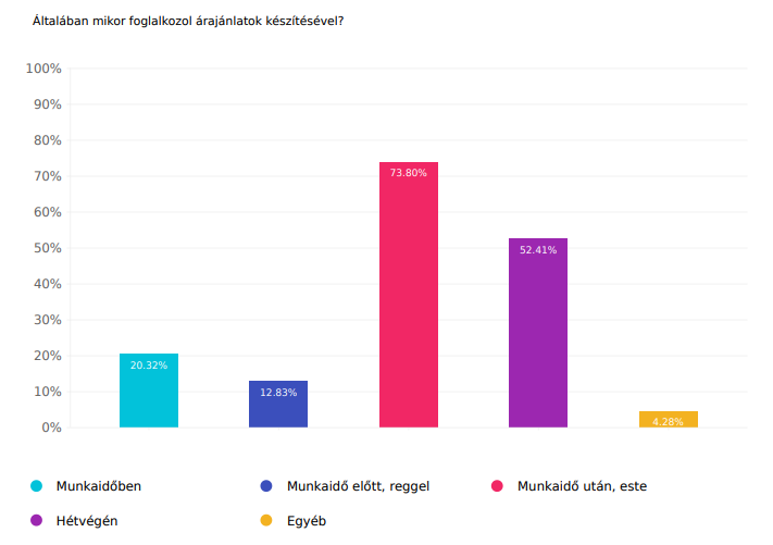 Grafikon az Általában mikor foglalkozol árajánlatok készítésével? kérdés eredményéről