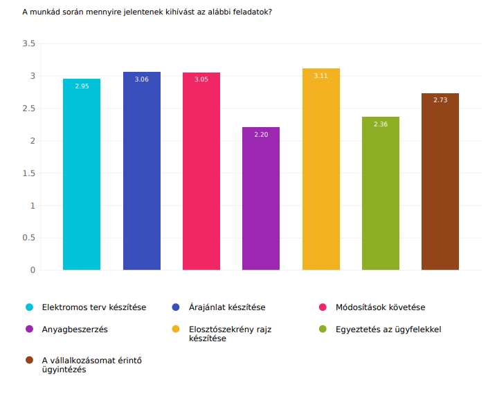 Grafikon A munkád során mennyire jelentenek kihívást az alábbi feladatok? kérdés válaszaival